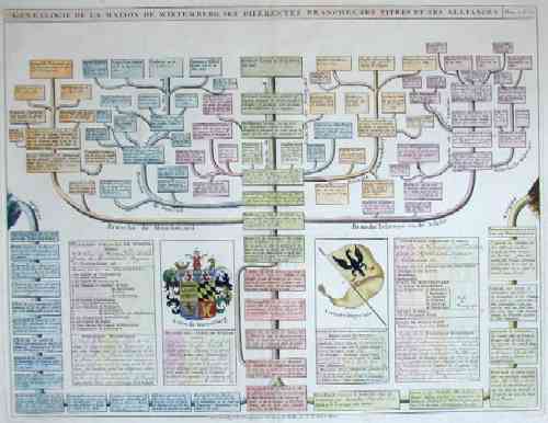 Genealogie de la maison de Writemberg, ses diferents branches, ses titres et ses alliances