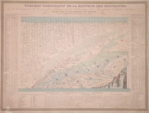 Tableau comparatif de la Hauteur des Montagnes de la longueur du Cours ddes Fleuves et de ´Elevation des Principales Chûtes d´ Eau.