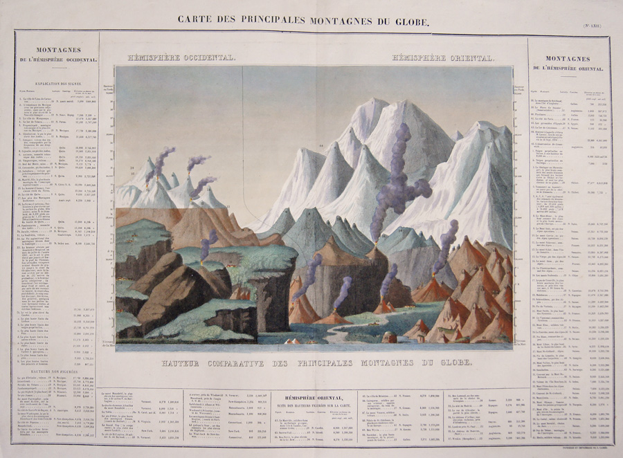 Carte des Principales Montagnes du Globe.
