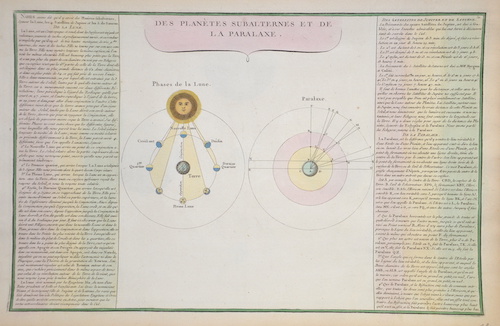 Des Planetes Subalternes et de la Paralaxe.